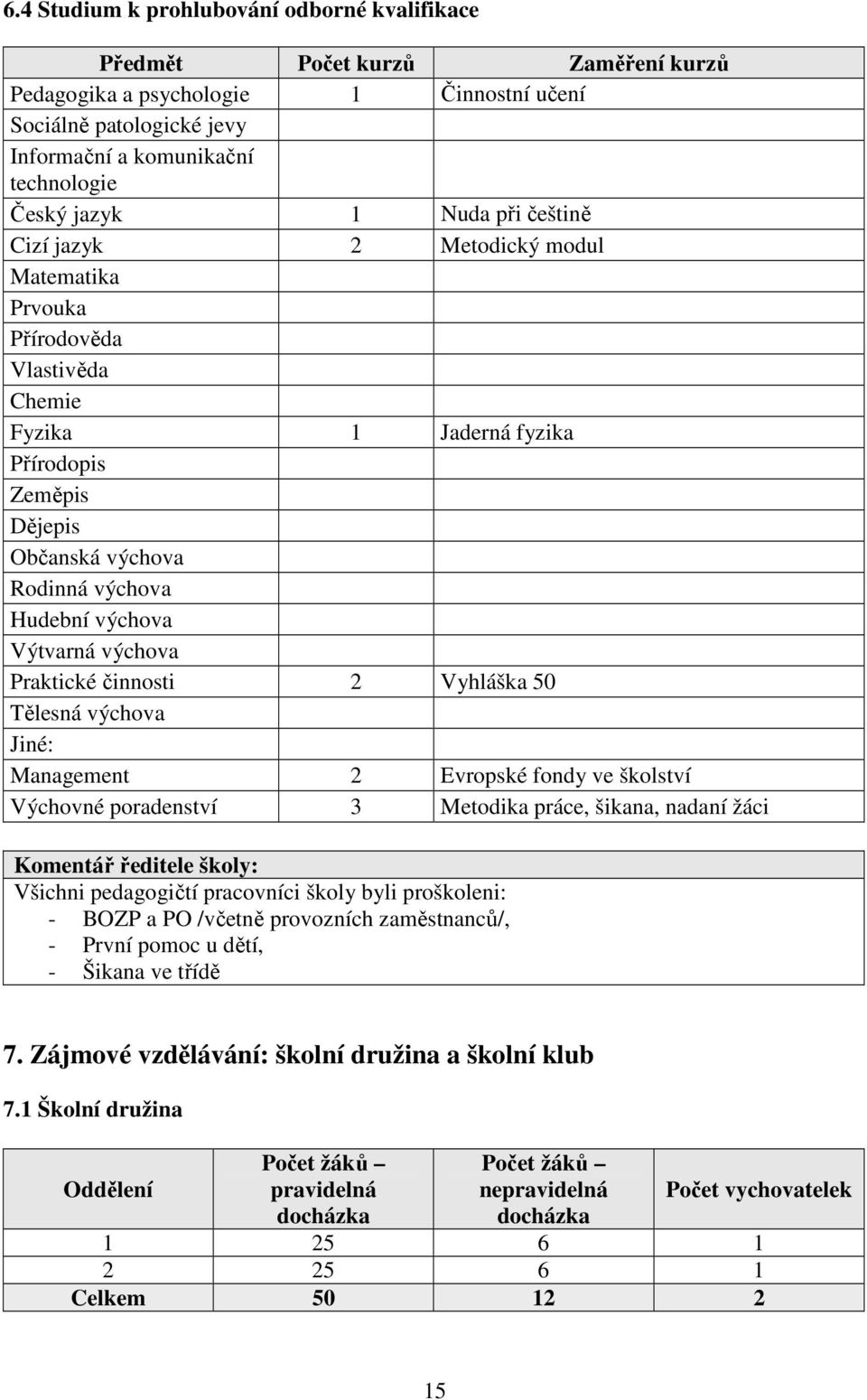 Výtvarná výchova Praktické činnosti 2 Vyhláška 50 Tělesná výchova Jiné: Management 2 Evropské fondy ve školství Výchovné poradenství 3 Metodika práce, šikana, nadaní žáci Komentář ředitele školy: