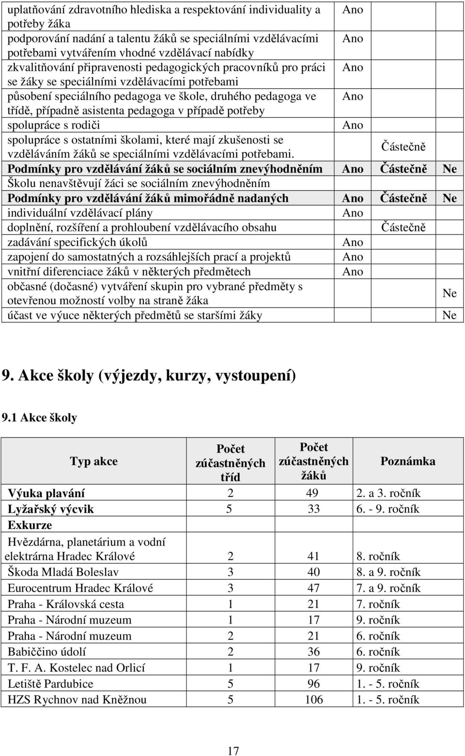 potřeby spolupráce s rodiči spolupráce s ostatními školami, které mají zkušenosti se vzděláváním žáků se speciálními vzdělávacími potřebami.