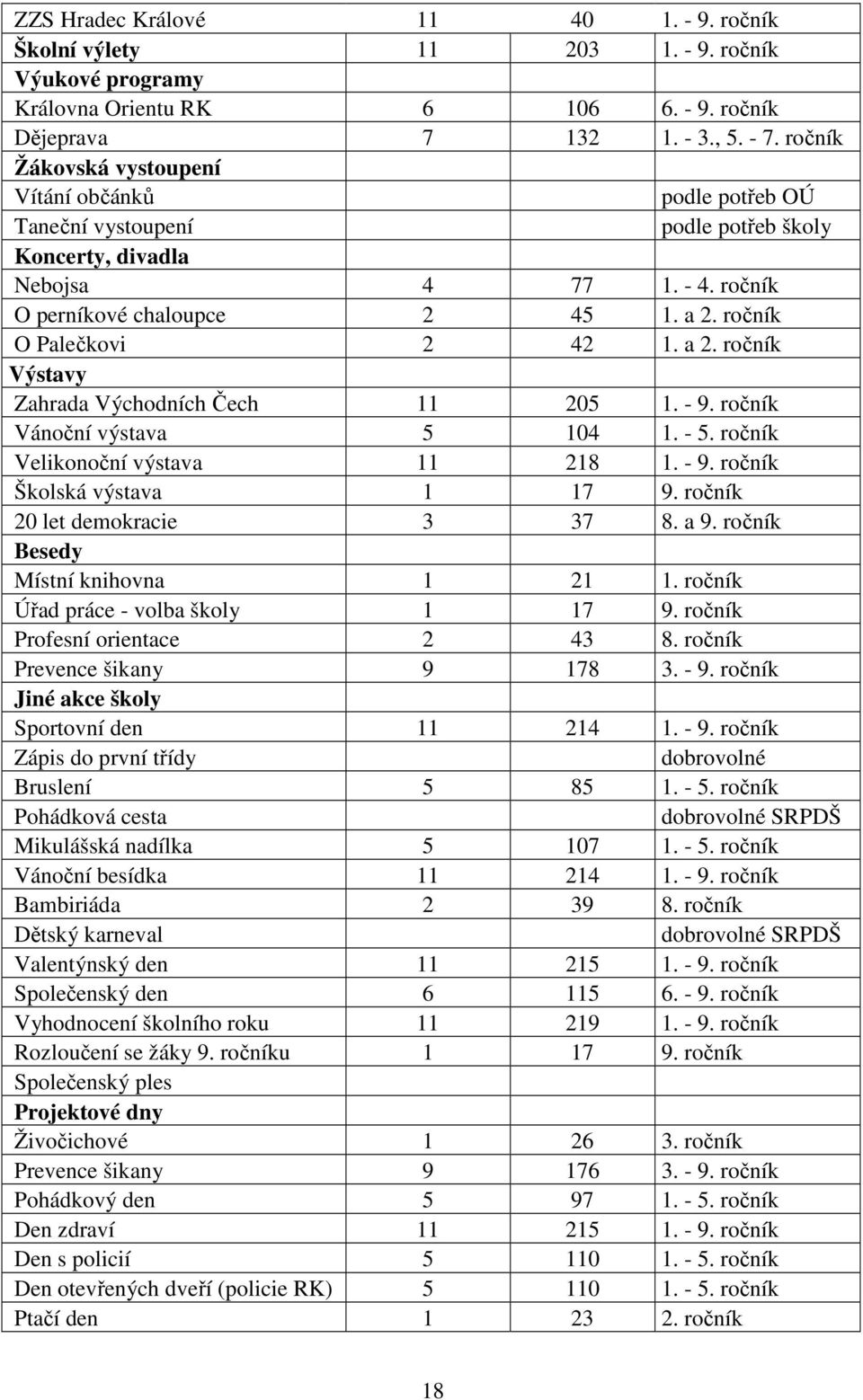 ročník O Palečkovi 2 42 1. a 2. ročník Výstavy Zahrada Východních Čech 11 205 1. - 9. ročník Vánoční výstava 5 104 1. - 5. ročník Velikonoční výstava 11 218 1. - 9. ročník Školská výstava 1 17 9.