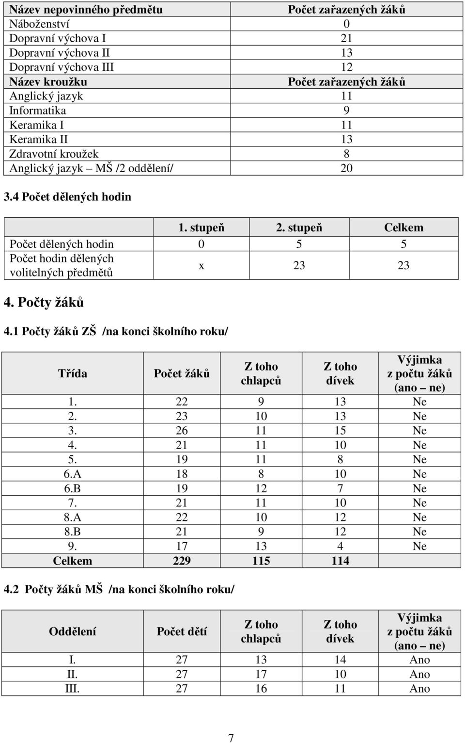 stupeň Celkem Počet dělených hodin 0 5 5 Počet hodin dělených volitelných předmětů x 23 23 4. Počty žáků 4.