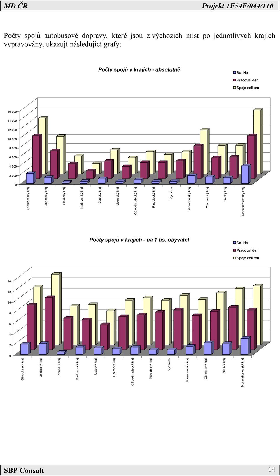 absolutně So, Ne Pracovní den Spoje celkem 16 14 12 1 8 6 4 2 Počty spojů v