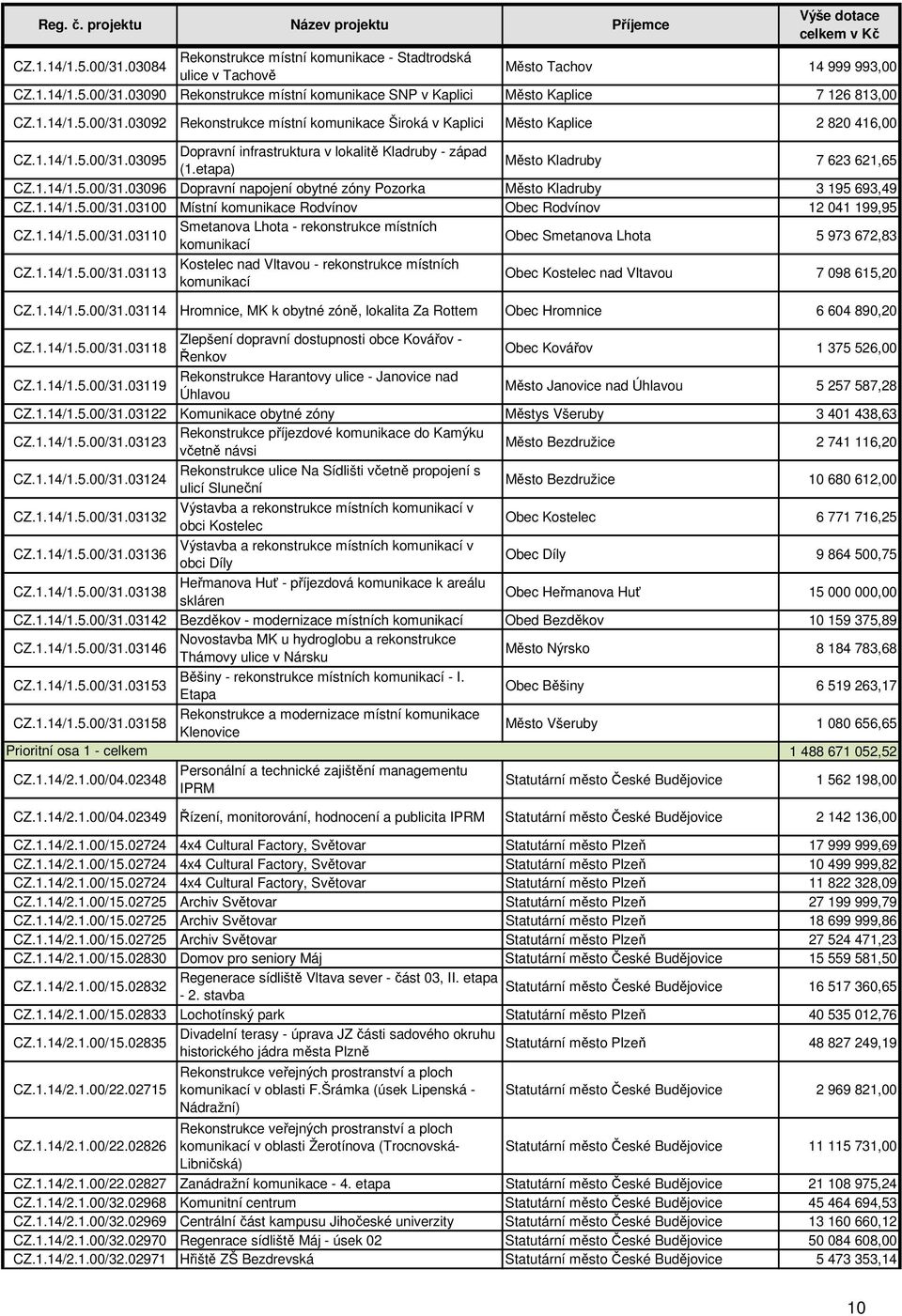 etapa) Město Kladruby 7 623 621,65 CZ.1.14/1.5.00/31.03096 Dopravní napojení obytné zóny Pozorka Město Kladruby 3 195 693,49 CZ.1.14/1.5.00/31.03100 Místní komunikace Rodvínov Obec Rodvínov 12 041 199,95 CZ.