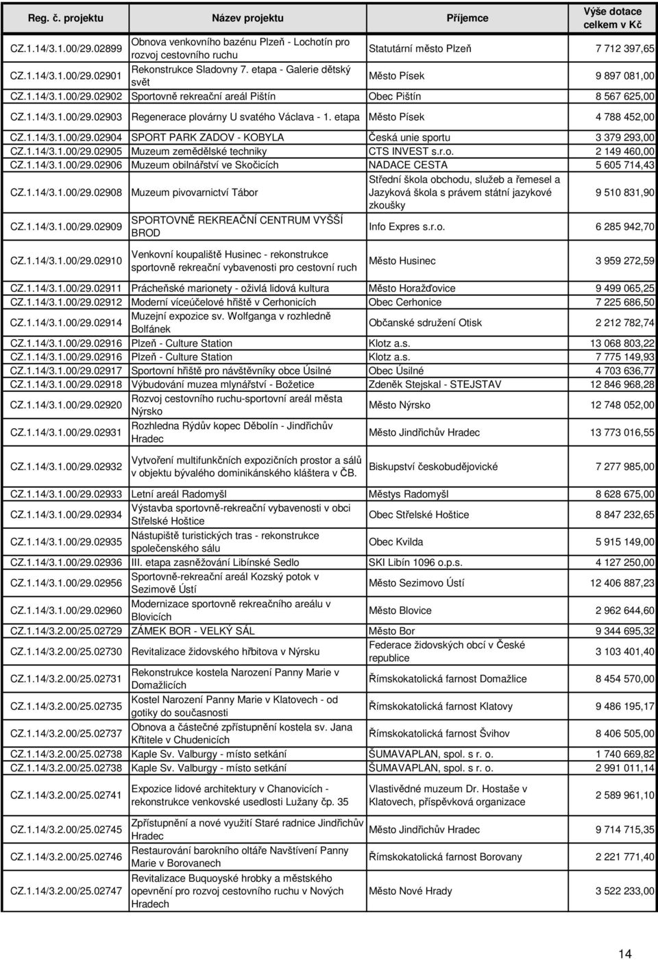 etapa Město Písek 4 788 452,00 CZ.1.14/3.1.00/29.02904 SPORT PARK ZADOV - KOBYLA Česká unie sportu 3 379 293,00 CZ.1.14/3.1.00/29.02905 Muzeum zemědělské techniky CTS INVEST s.r.o. 2 149 460,00 CZ.1.14/3.1.00/29.02906 Muzeum obilnářství ve Skočicích NADACE CESTA 5 605 714,43 CZ.