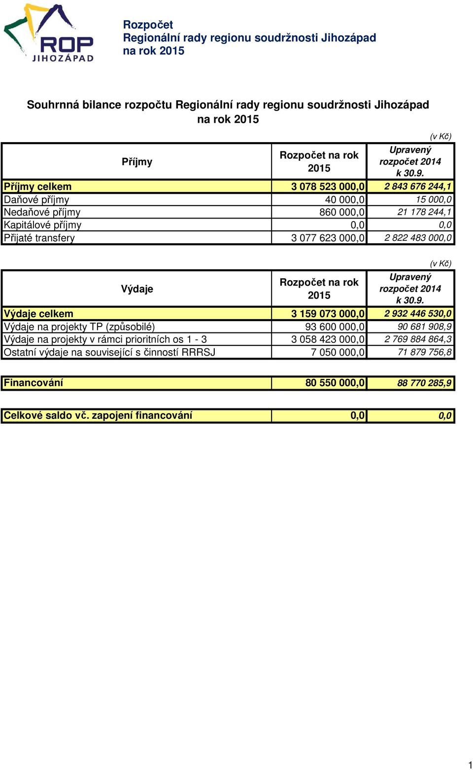 Příjmy celkem 3 078 523 000,0 2 843 676 244,1 Daňové příjmy 40 000,0 15 000,0 Nedaňové příjmy 860 000,0 21 178 244,1 Kapitálové příjmy 0,0 0,0 Přijaté transfery 3 077 623 000,0 2 822 483 000,0 Výdaje