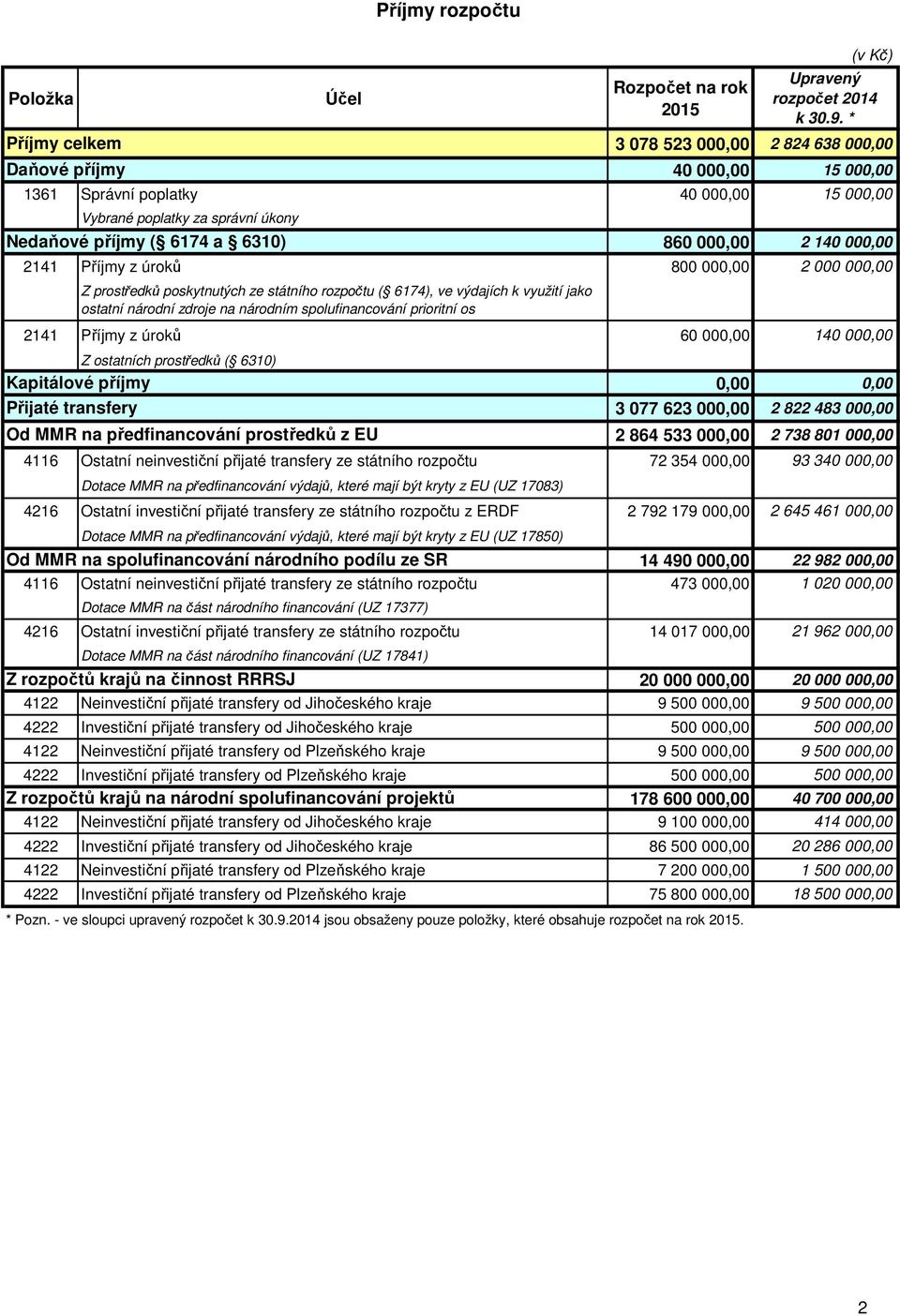 000,00 2141 Příjmy z úroků 800 000,00 2 000 000,00 Z prostředků poskytnutých ze státního rozpočtu ( 6174), ve výdajích k využití jako ostatní národní zdroje na národním spolufinancování prioritní os