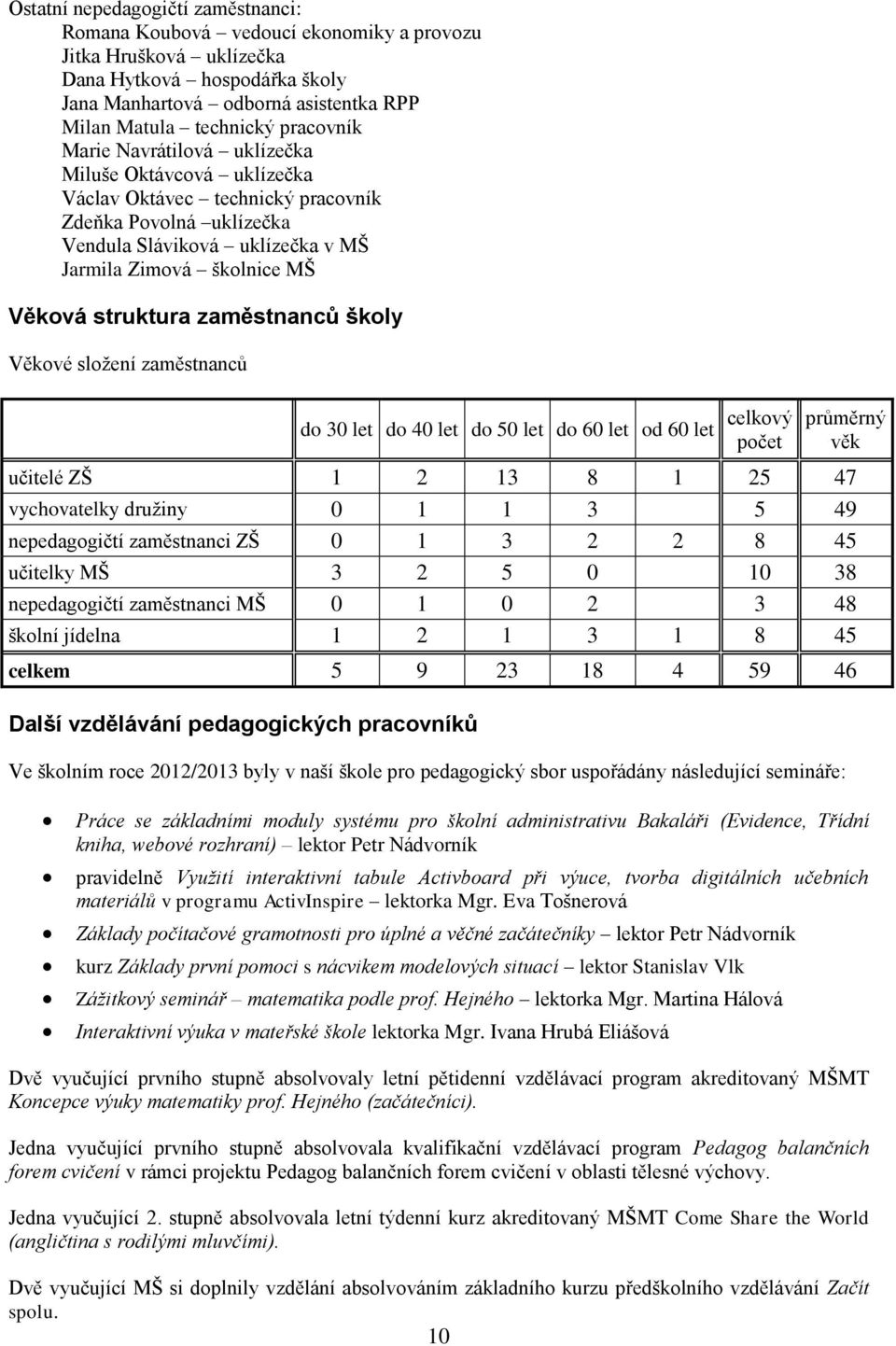 struktura zaměstnanců školy Věkové složení zaměstnanců do 30 let do 40 let do 50 let do 60 let od 60 let celkový počet průměrný věk učitelé ZŠ 1 2 13 8 1 25 47 vychovatelky družiny 0 1 1 3 5 49