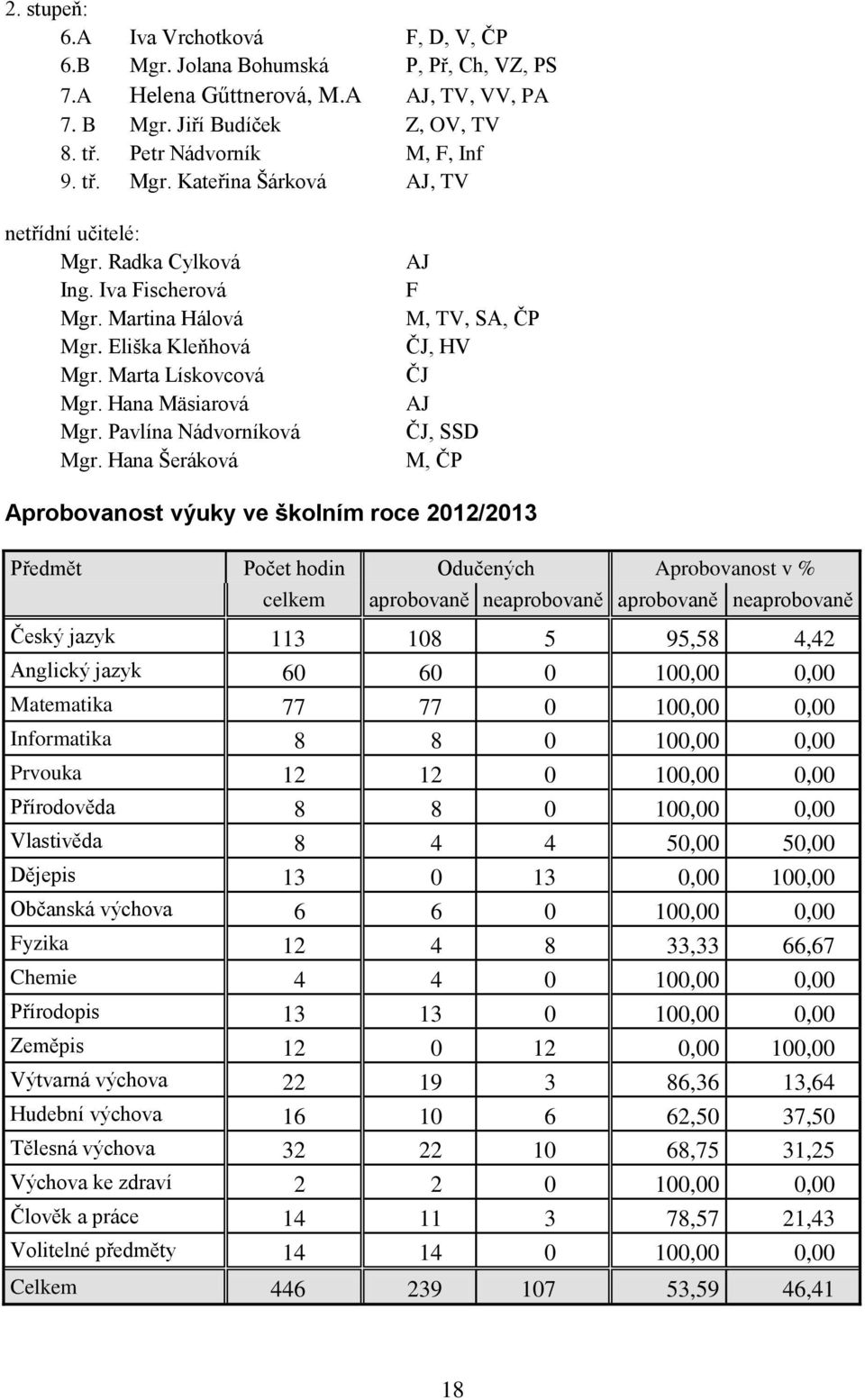 Hana Šeráková AJ F M, TV, SA, ČP ČJ, HV ČJ AJ ČJ, SSD M, ČP Aprobovanost výuky ve školním roce 2012/2013 Předmět Počet hodin Odučených Aprobovanost v % celkem aprobovaně neaprobovaně aprobovaně