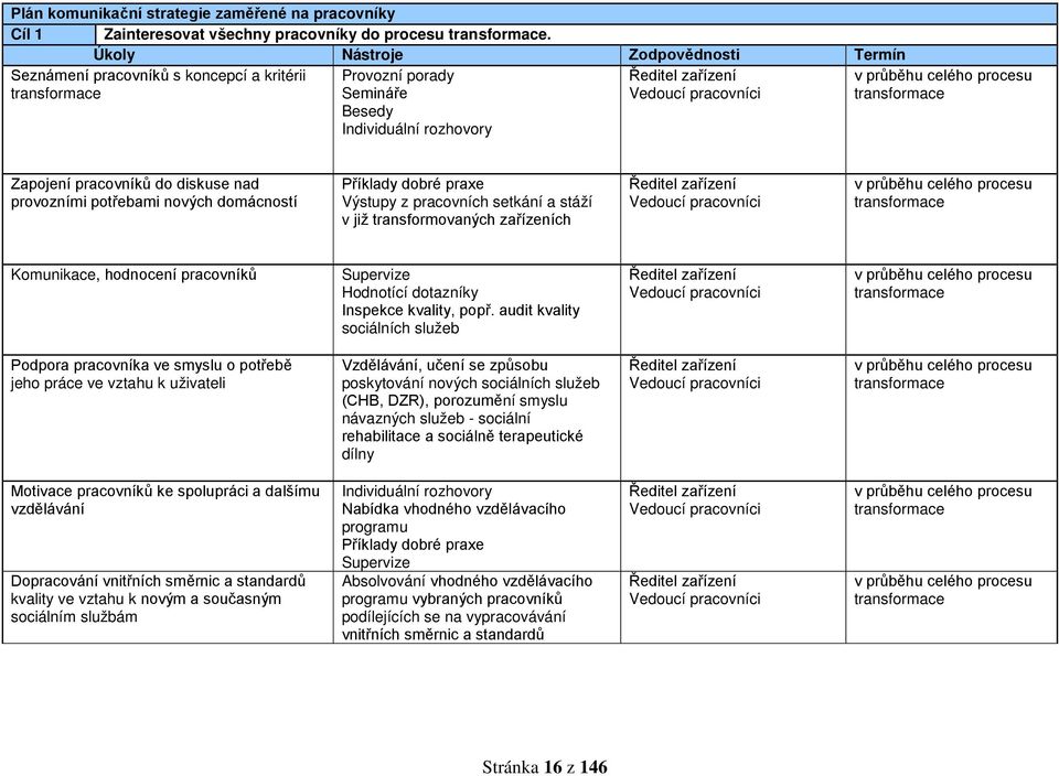 procesu transformace Zapojení pracovníků do diskuse nad provozními potřebami nových domácností Příklady dobré praxe Výstupy z pracovních setkání a stáží v již transformovaných zařízeních Ředitel