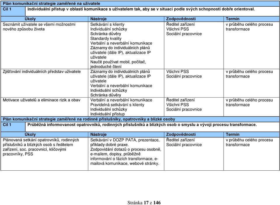 Záznamy do individuálních plánů uživatele (dále IP), aktualizace IP uživatele Naučit používat mobil, počítač, jednoduché čtení Seznámit uživatele se všemi možnostmi nového způsobu života Zjišťování