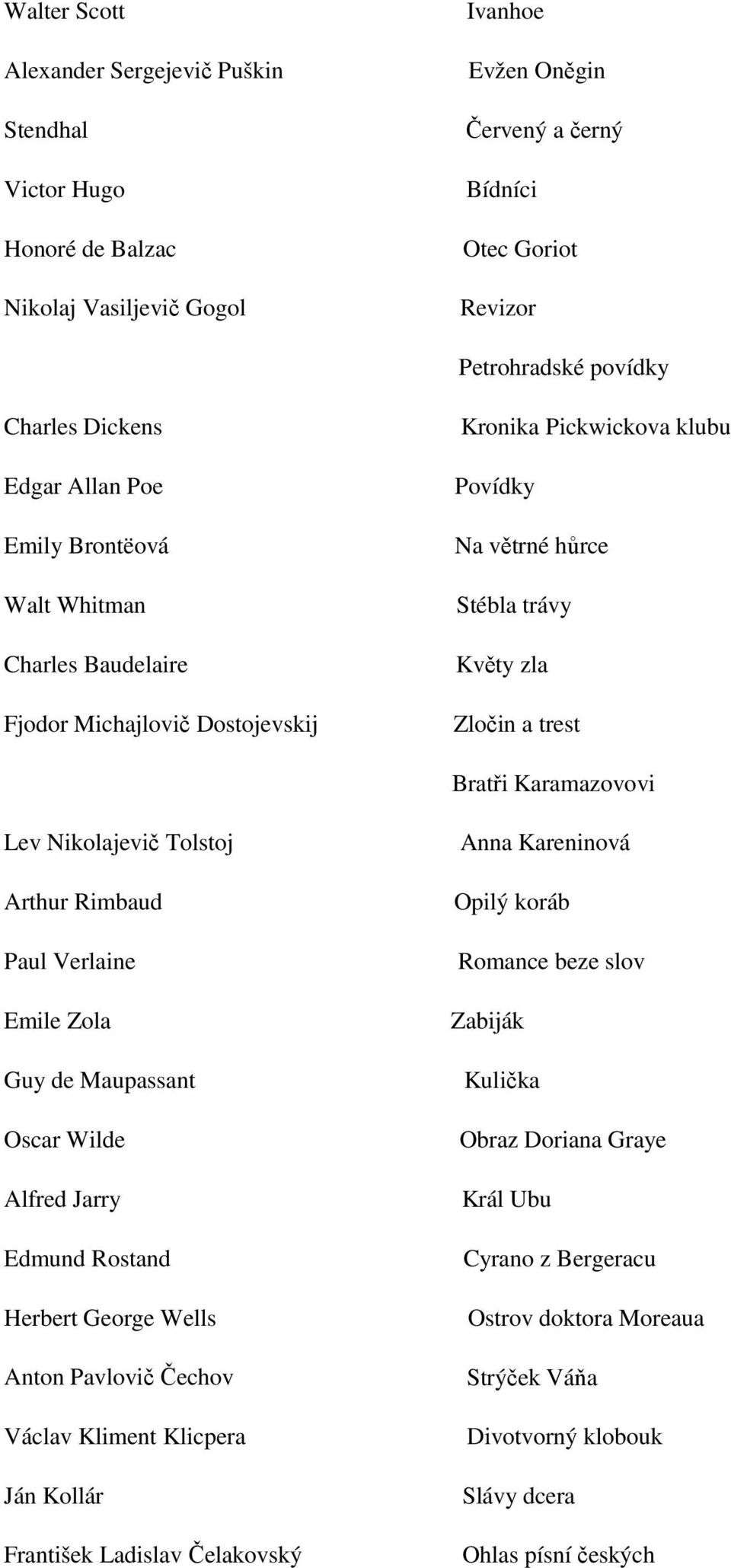 Karamazovovi Lev Nikolajevič Tolstoj Arthur Rimbaud Paul Verlaine Emile Zola Guy de Maupassant Oscar Wilde Alfred Jarry Edmund Rostand Herbert George Wells Anton Pavlovič Čechov Václav Kliment