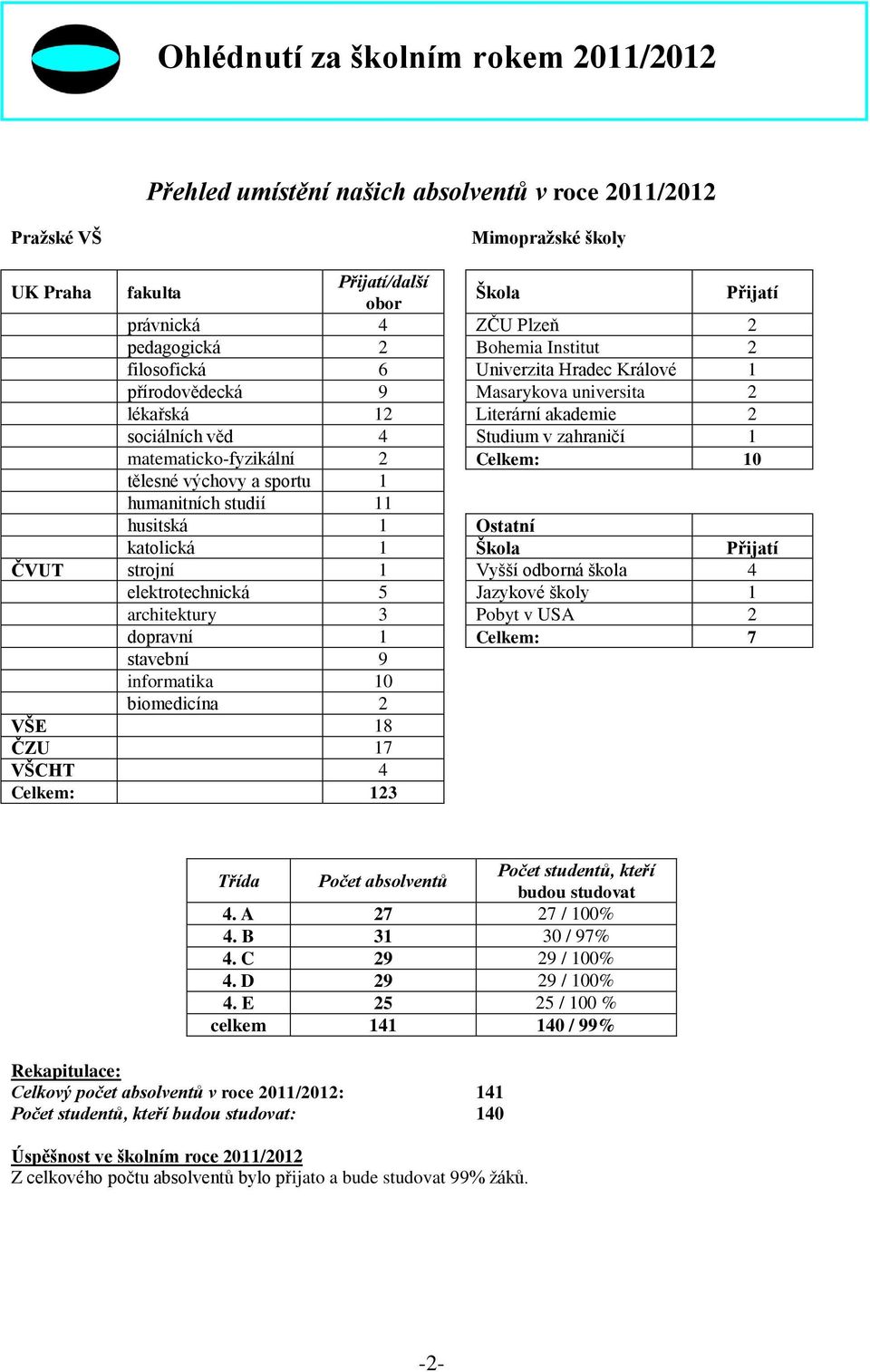 matematicko-fyzikální 2 Celkem: 10 tělesné výchovy a sportu 1 humanitních studií 11 husitská 1 Ostatní katolická 1 Škola Přijatí ČVUT strojní 1 Vyšší odborná škola 4 elektrotechnická 5 Jazykové školy