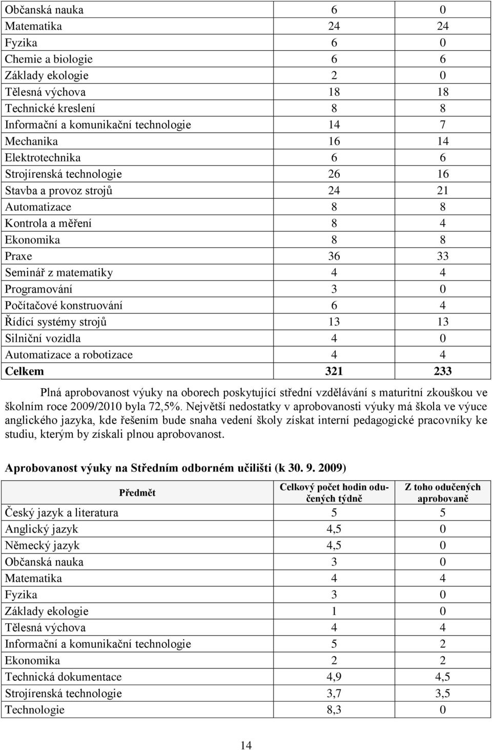 konstruování 6 4 Řídící systémy strojů 13 13 Silniční vozidla 4 0 Automatizace a robotizace 4 4 Celkem 321 233 Plná aprobovanost výuky na oborech poskytující střední vzdělávání s maturitní zkouškou