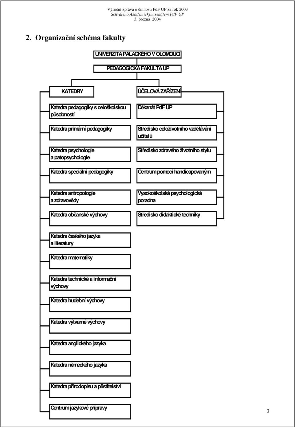 Katedra antropologie a zdravovědy Katedra občanské výchovy Vysokoškolská psychologická poradna Středisko didaktické techniky Katedra českého jazyka a literatury Katedra matematiky Katedra