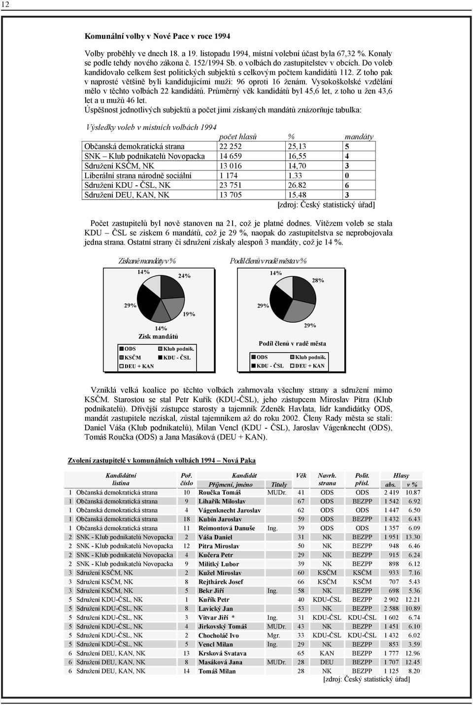 Vysokokolské vzd lání m lo v t chto volbách 22 kandidát. Pr m rný v k kandidát byl 45,6 let, z toho u en 43,6 let a u mu 46 let.