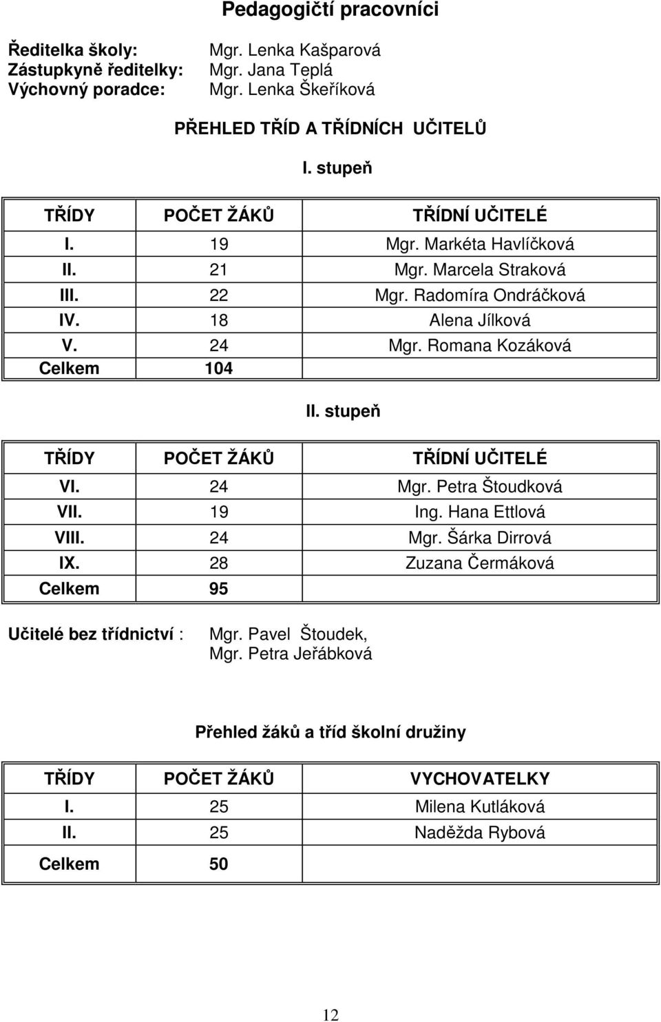 Romana Kozáková Celkem 104 II. stupeň TŘÍDY POČET ŽÁKŮ TŘÍDNÍ UČITELÉ VI. 24 Mgr. Petra Štoudková VII. 19 Ing. Hana Ettlová VIII. 24 Mgr. Šárka Dirrová IX.
