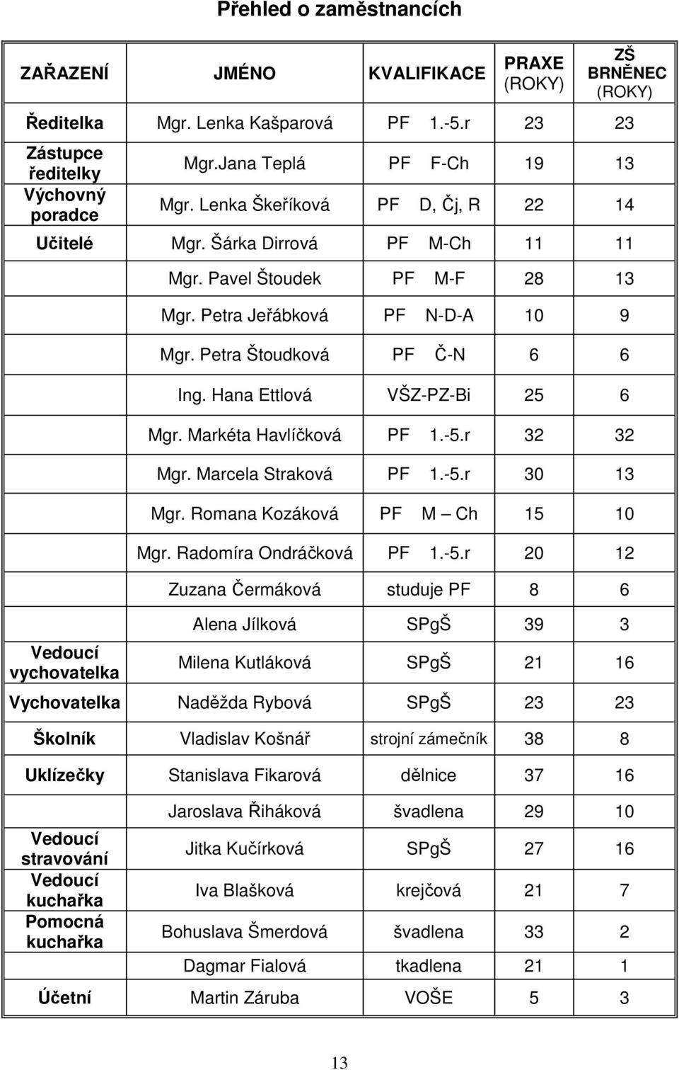 Hana Ettlová VŠZ-PZ-Bi 25 6 Mgr. Markéta Havlíčková PF 1.-5.