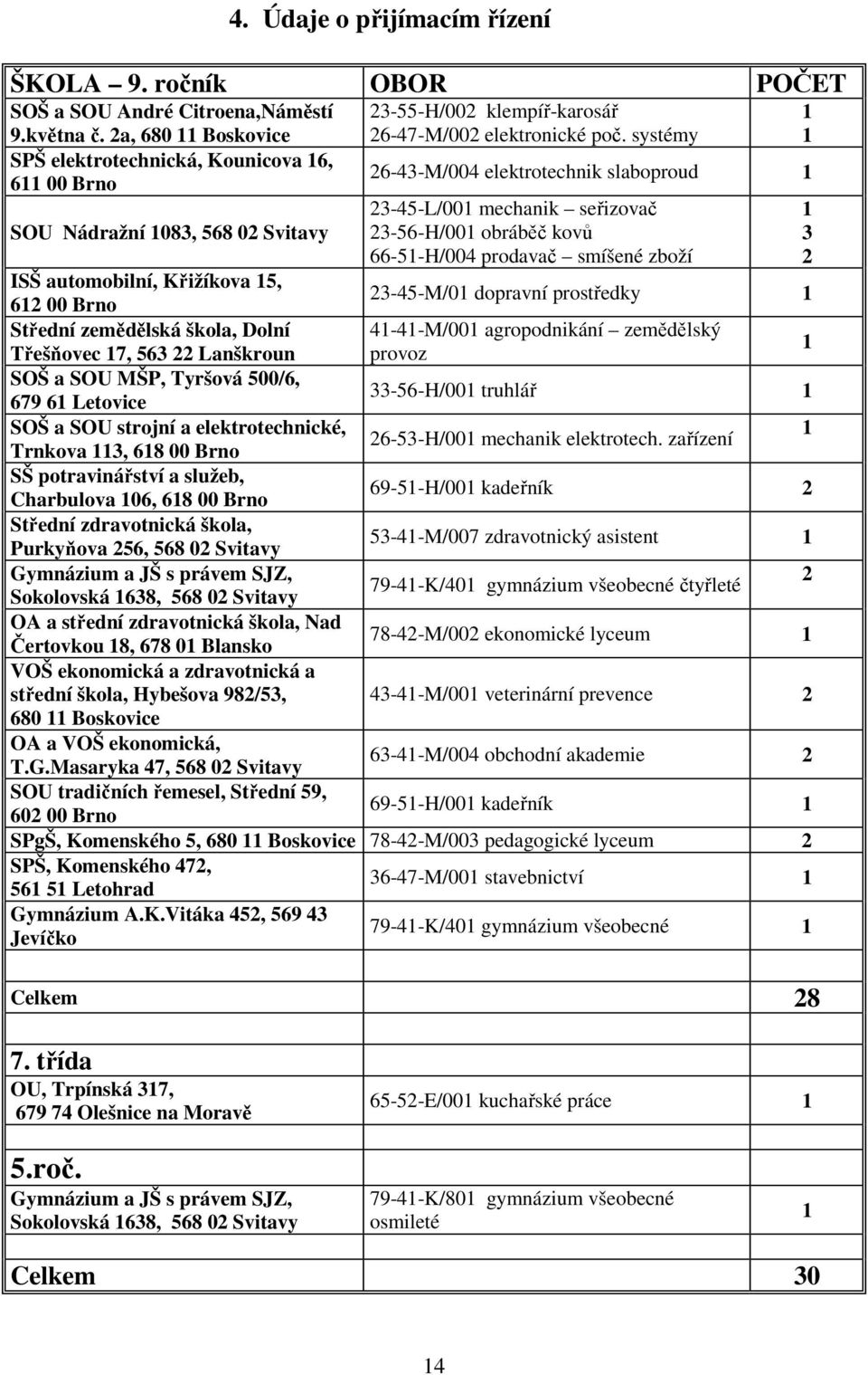 systémy 26-43-M/004 elektrotechnik slaboproud 1 23-45-L/001 mechanik seřizovač 23-56-H/001 obráběč kovů 66-51-H/004 prodavač smíšené zboží ISŠ automobilní, Křižíkova 15, 612 00 Brno 23-45-M/01