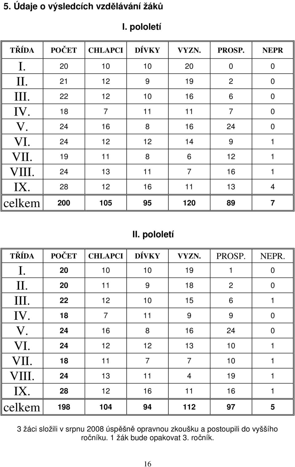 pololetí TŘÍDA POČET CHLAPCI DÍVKY VYZN. PROSP. NEPR. I. 20 10 10 19 1 0 II. 20 11 9 18 2 0 III. 22 12 10 15 6 1 IV. 18 7 11 9 9 0 V. 24 16 8 16 24 0 VI.