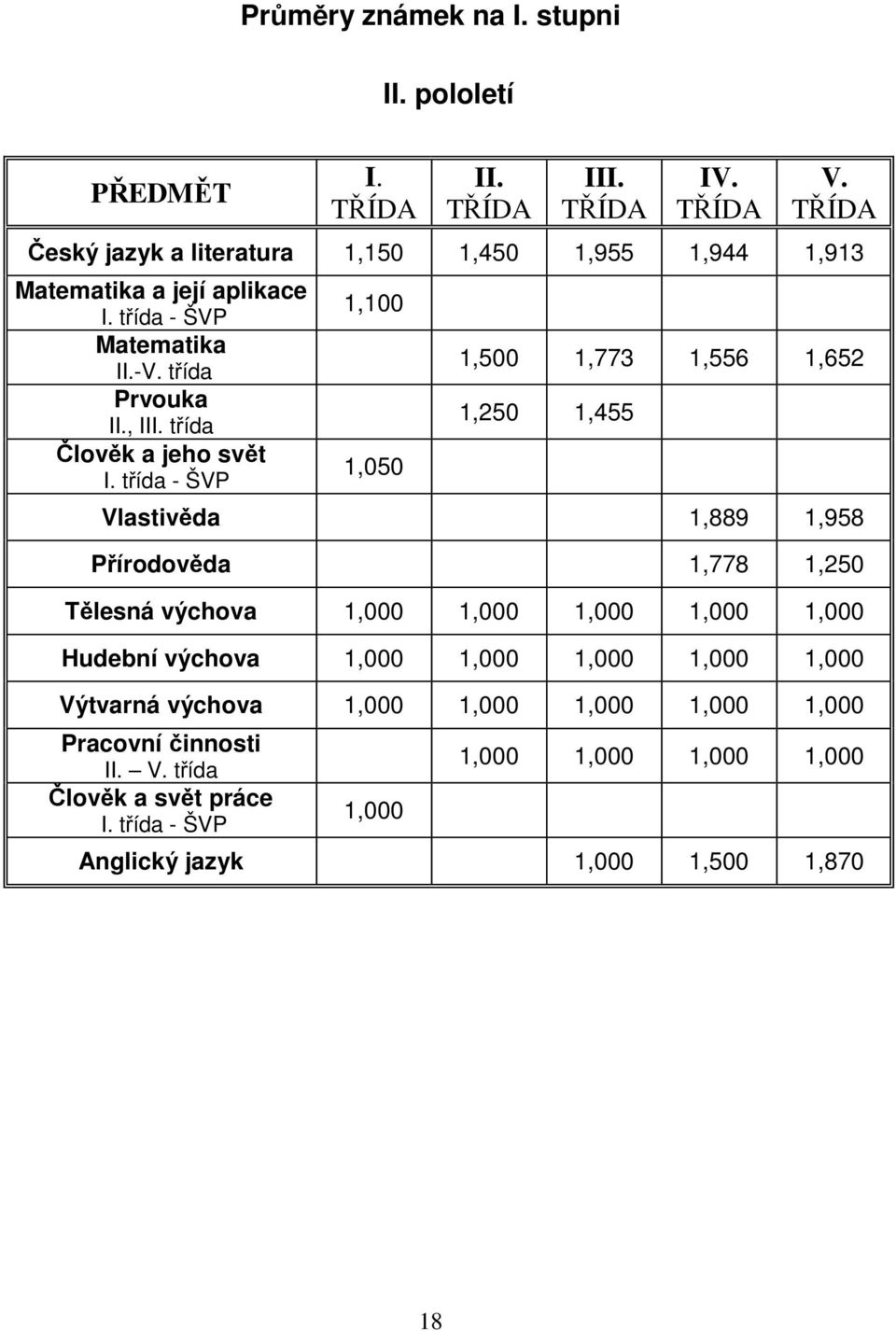 třída Člověk a jeho svět 1,050 I.