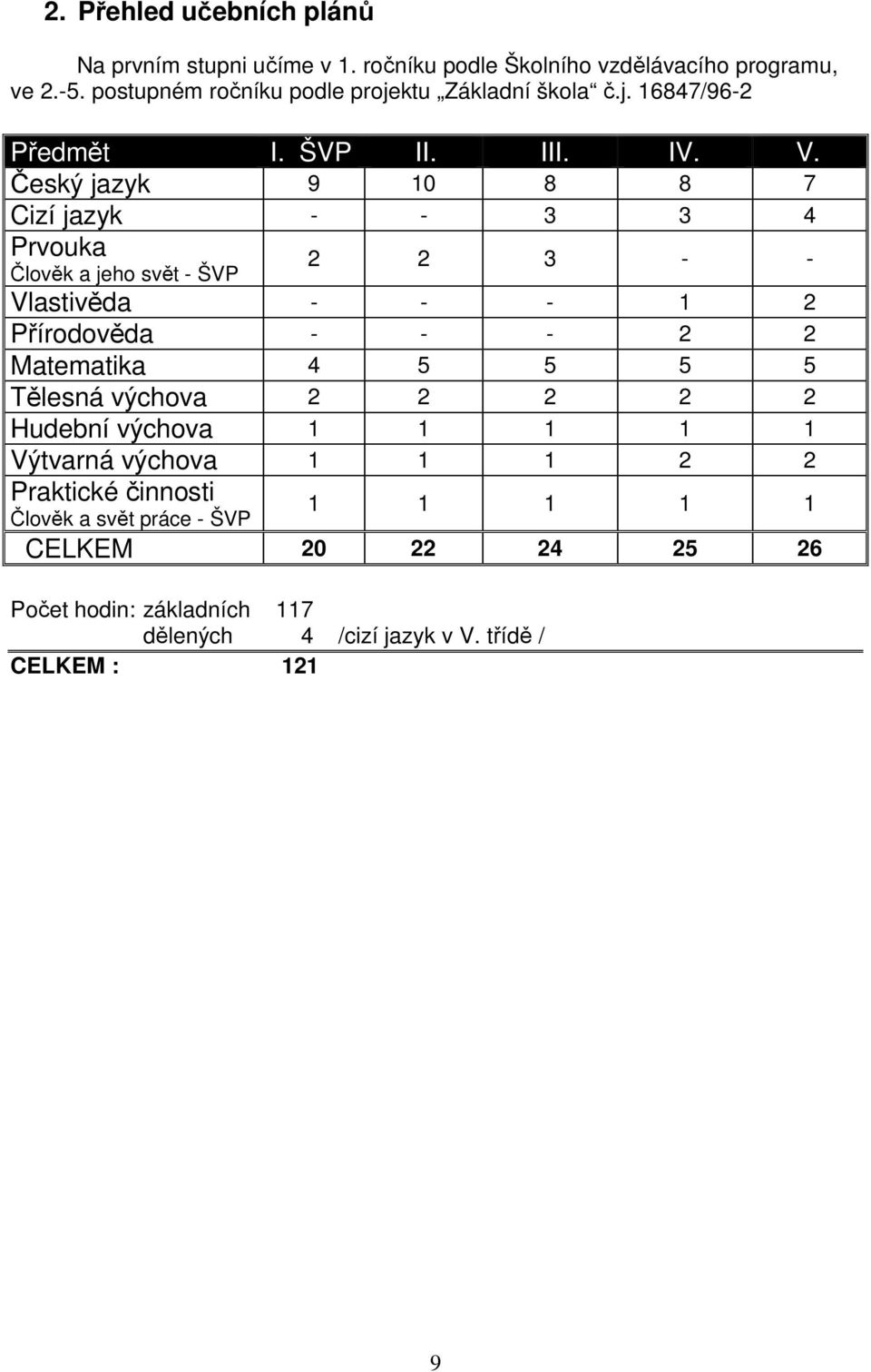 Český jazyk 9 10 8 8 7 Cizí jazyk - - 3 3 4 Prvouka Člověk a jeho svět - ŠVP 2 2 3 - - Vlastivěda - - - 1 2 Přírodověda - - - 2 2 Matematika 4 5 5