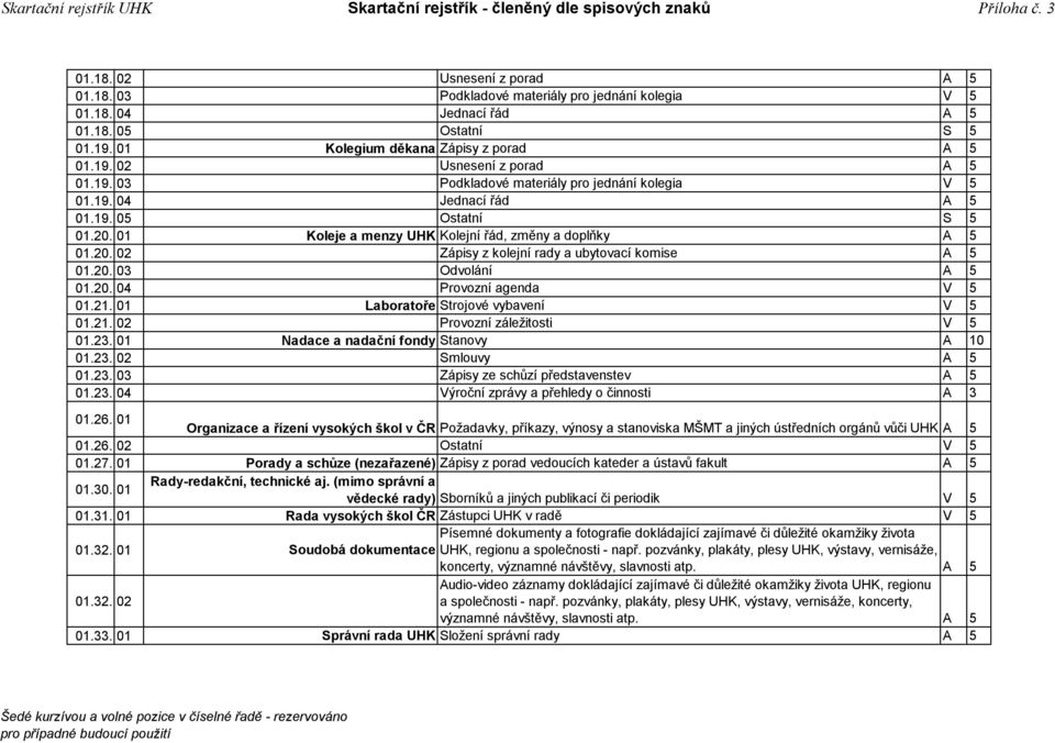 01 Laboratoře Strojové vybavení V 5 01.21. 02 Provozní záležitosti V 5 01.23. 01 Nadace a nadační fondy Stanovy A 10 01.23. 02 Smlouvy A 5 01.23. 03 Zápisy ze schůzí představenstev A 5 01.23. 04 Výroční zprávy a přehledy o činnosti A 3 01.