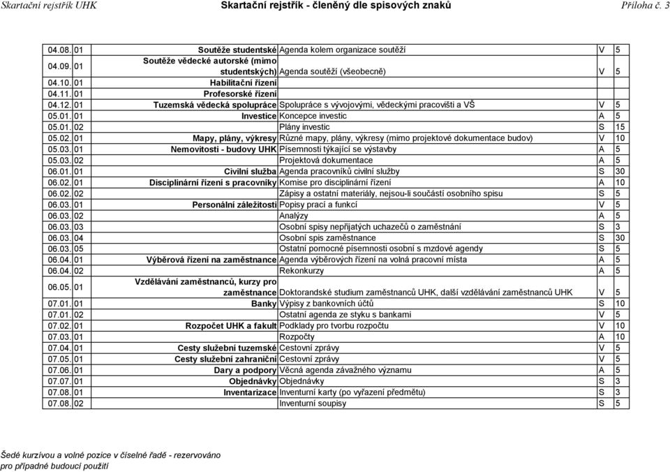 Plány investic S 15 05.02. 01 Mapy, plány, výkresy Různé mapy, plány, výkresy (mimo projektové dokumentace budov) V 10 05.03. 01 Nemovitosti - budovy UHK Písemnosti týkající se výstavby A 5 05.03. 02 Projektová dokumentace A 5 06.