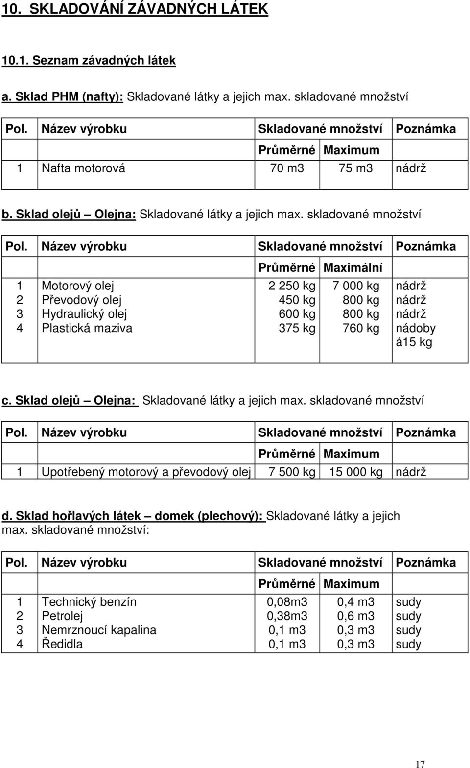 Název výrobku Skladované množství Poznámka Průměrné Maximální 1 2 3 4 Motorový olej Převodový olej Hydraulický olej Plastická maziva 2 250 kg 450 kg 600 kg 375 kg 7 000 kg 800 kg 800 kg 760 kg nádrž