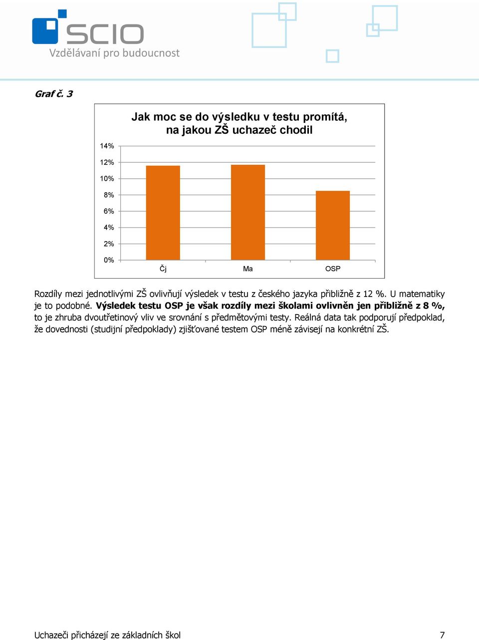 ovlivňují výsledek v testu z českého jazyka přibližně z 12 %. U matematiky je to podobné.