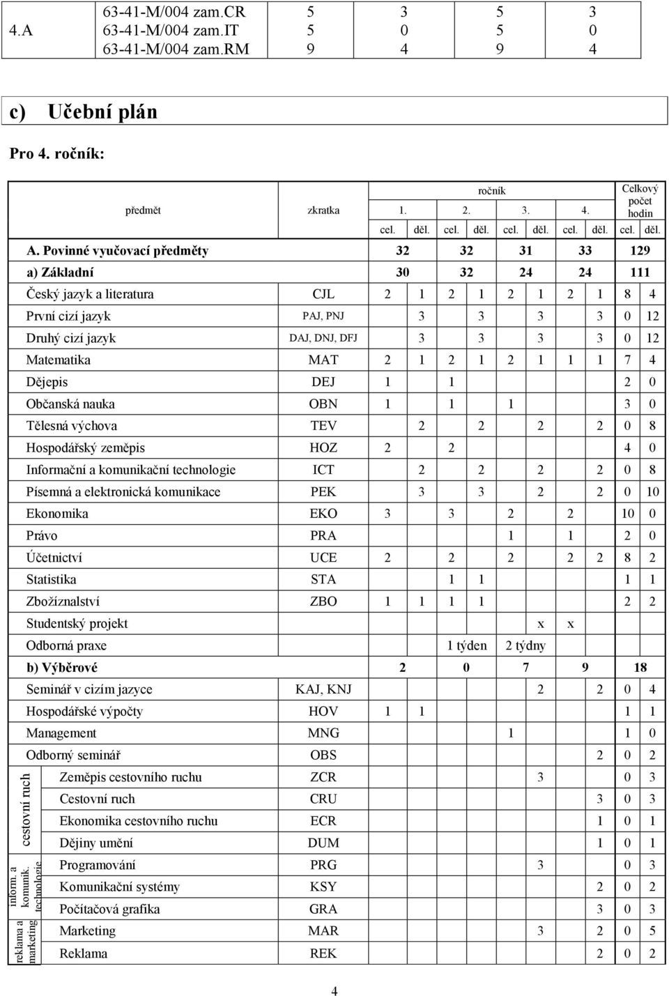 Povinné vyučovací předměty 32 32 31 33 129 a) Základní 30 32 24 24 111 Český jazyk a literatura CJL 2 1 2 1 2 1 2 1 8 4 První cizí jazyk PAJ, PNJ 3 3 3 3 0 12 Druhý cizí jazyk DAJ, DNJ, DFJ 3 3 3 3 0