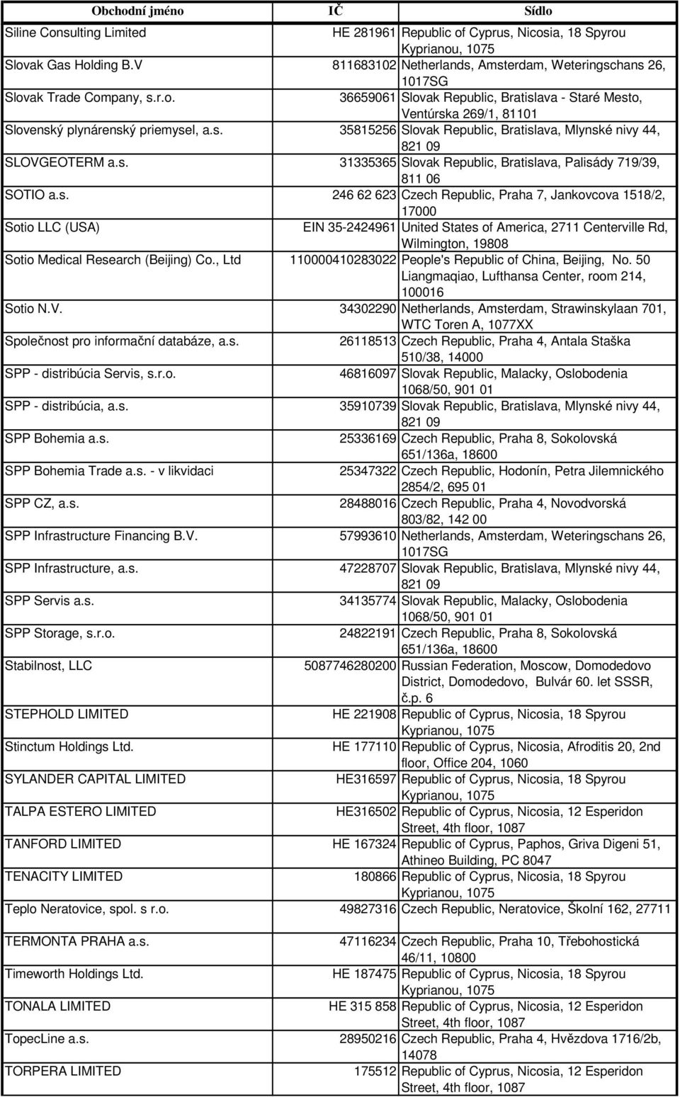 s. 31335365 Slovak Republic, Bratislava, Palisády 719/39, 811 06 SOTIO a.s. 246 62 623 Czech Republic, Praha 7, Jankovcova 1518/2, 17000 Sotio LLC (USA) EIN 35-2424961 United States of America, 2711 Centerville Rd, Wilmington, 19808 Sotio Medical Research (Beijing) Co.