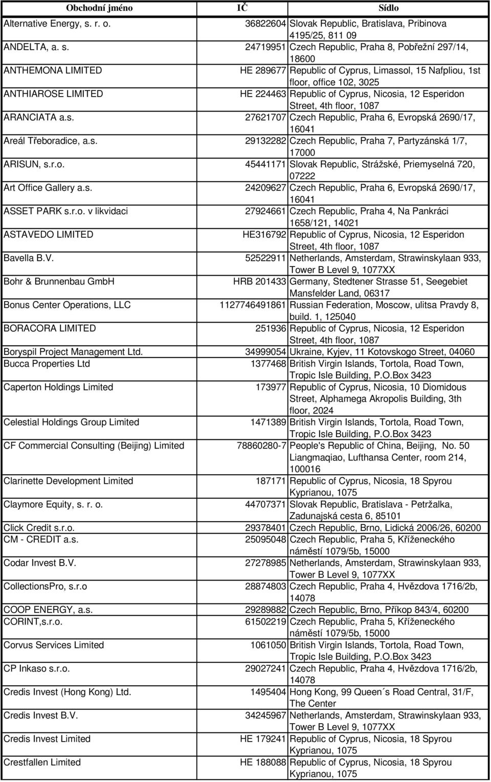 24719951 Czech Republic, Praha 8, Pobřežní 297/14, ANTHEMONA LIMITED HE 289677 Republic of Cyprus, Limassol, 15 Nafpliou, 1st floor, office 102, 3025 ANTHIAROSE LIMITED HE 224463 Republic of Cyprus,
