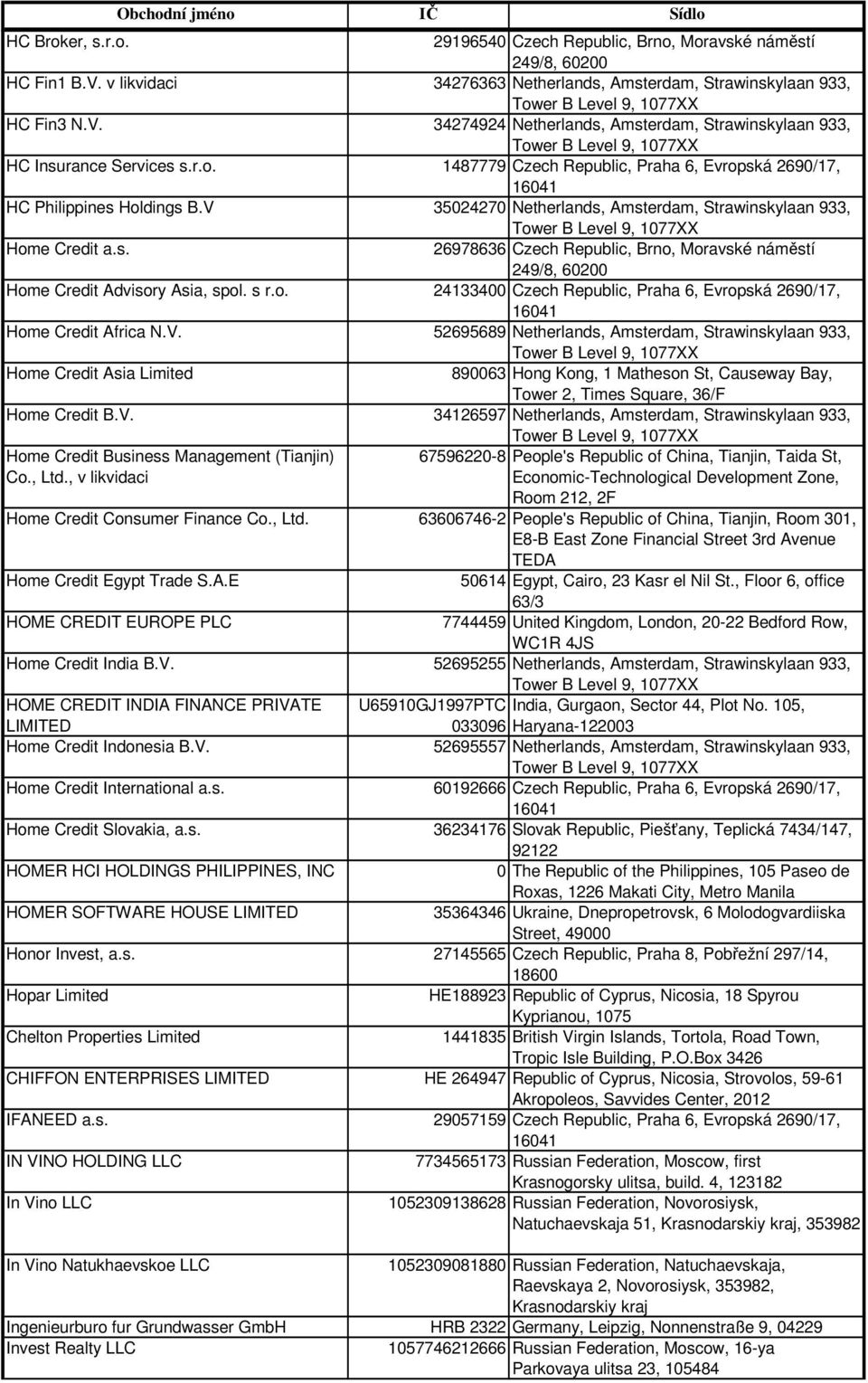 1487779 Czech Republic, Praha 6, Evropská 2690/17, HC Philippines Holdings B.V 35024270 Netherlands, Amsterdam, Strawinskylaan 933, Home Credit a.s. 26978636 Czech Republic, Brno, Moravské náměstí 249/8, 60200 Home Credit Advisory Asia, spol.