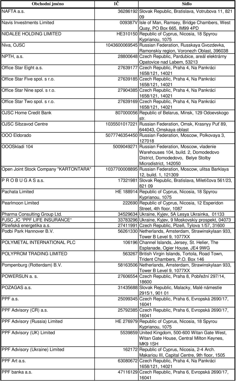 4PD NIDALEE HOLDING LIMITED HE310150 Republic of Cyprus, Nicosia, 18 Spyrou Niva, OJSC 1043600069545 Russian Federation, Russkaya Gvozdevka, Ramonskiy region, Voronezh Oblast, 396038 NPTH, a.s. 28800648 Czech Republic, Pardubice, areál elektrárny Opatovice nad Labem, 53213 Office Star Eight a.