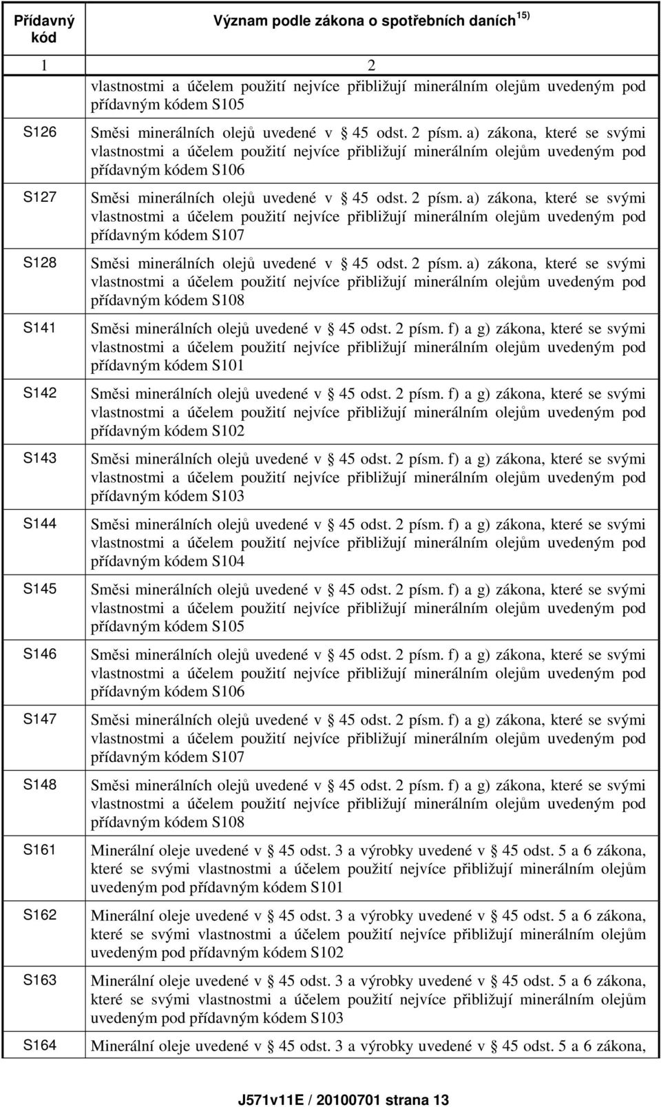 a) zákona, které se svými vlastnostmi a účelem použití nejvíce přibližují minerálním olejům uvedeným pod přídavným kódem S106 Směsi minerálních olejů uvedené v 45 odst. 2 písm.