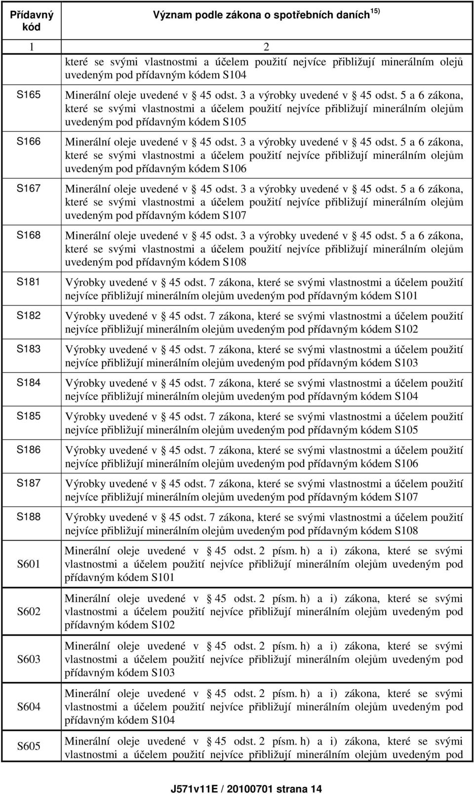5 a 6 zákona, které se svými vlastnostmi a účelem použití nejvíce přibližují minerálním olejům uvedeným pod přídavným kódem S105 Minerální oleje uvedené v 45 odst. 3 a výrobky uvedené v 45 odst.