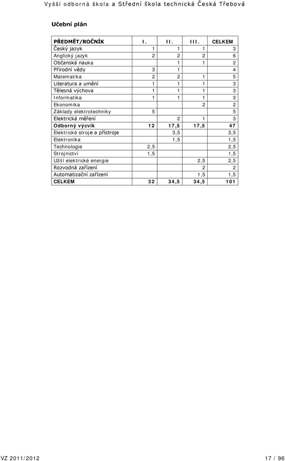 Tělesná výchova 1 1 1 3 Informatika 1 1 1 3 Ekonomika áklady elektrotechniky 5 5 Elektrická měření 1 3 Odborný výcvik 1 17,5