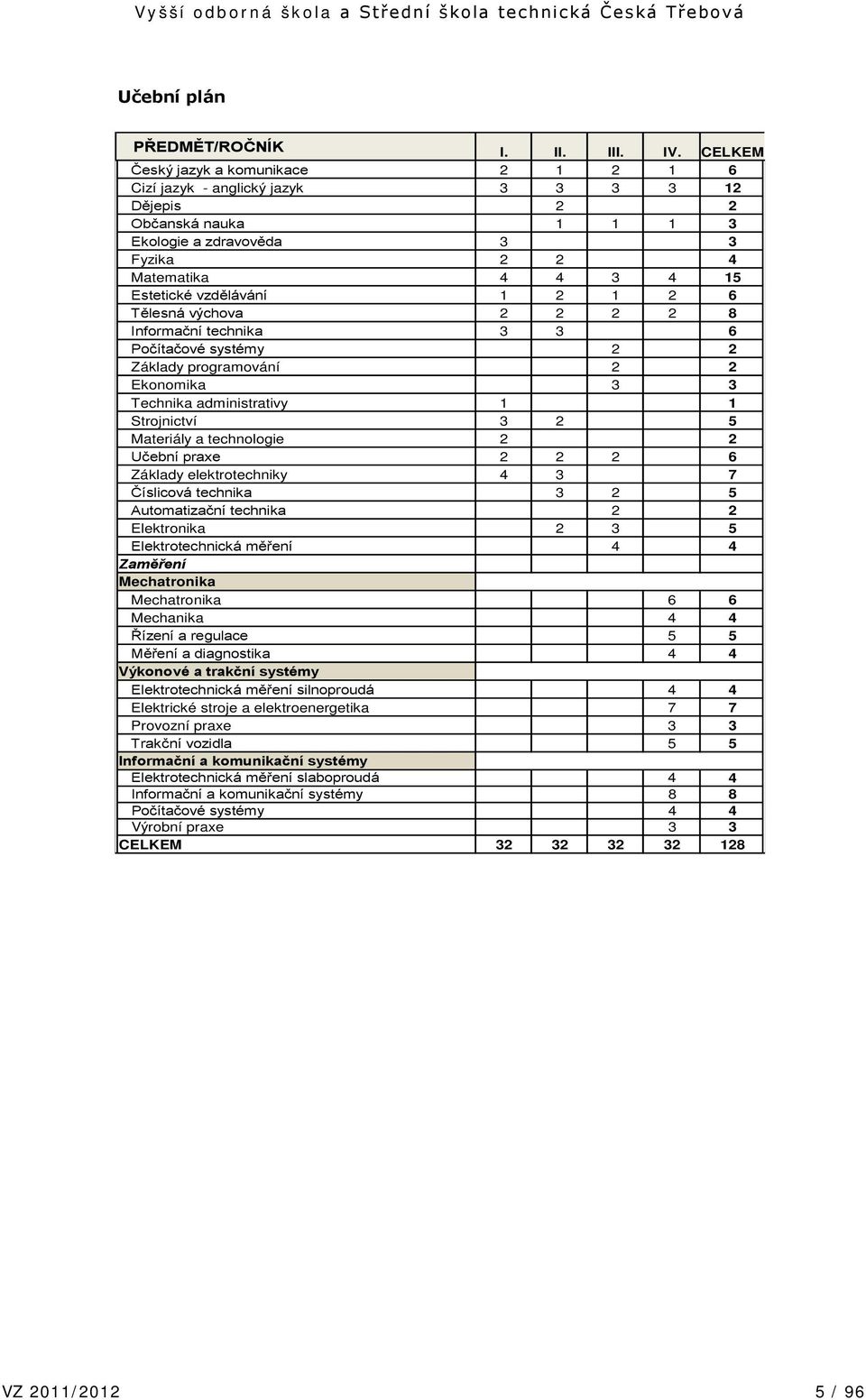 výchova 8 Informační technika 3 3 6 Počítačové systémy áklady programování Ekonomika 3 3 Technika administrativy 1 1 Strojnictví 3 5 Materiály a technologie Učební praxe 6 áklady elektrotechniky 4 3