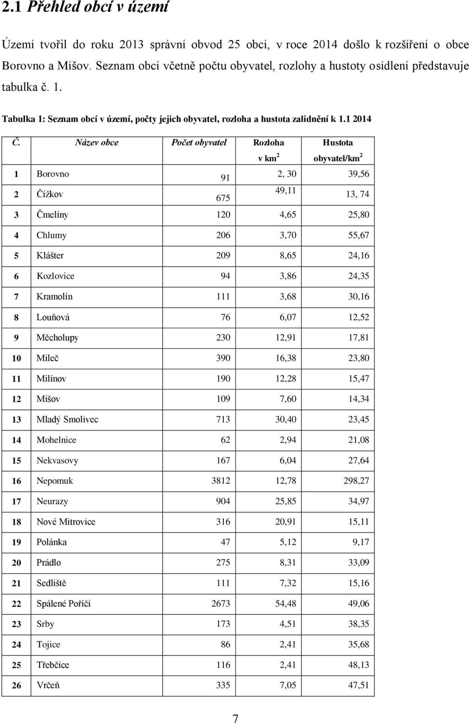 Název obce Počet obyvatel Rozloha v km 2 Hustota obyvatel/km 2 1 Borovno 91 2, 30 39,56 2 Čížkov 675 49,11 13, 74 3 Čmelíny 120 4,65 25,80 4 Chlumy 206 3,70 55,67 5 Klášter 209 8,65 24,16 6 Kozlovice