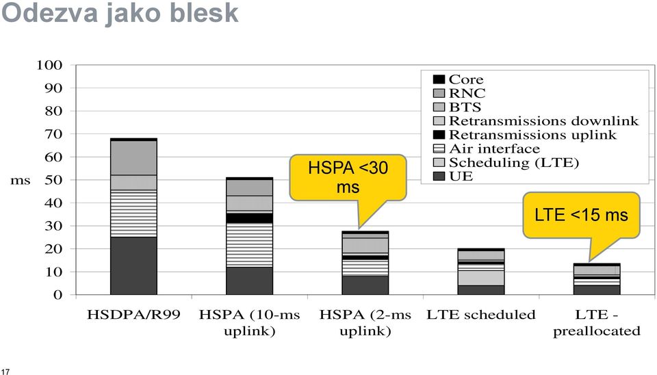 interface Scheduling (LTE) UE LTE <15 ms 20 10 0 HSDPA/R99 HSPA