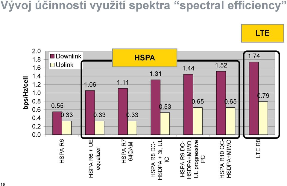 využití spektra spectral efficiency Evolution of HSPA efficiency LTE 2.0 1.8 1.6 1.4 1.2 1.0 0.