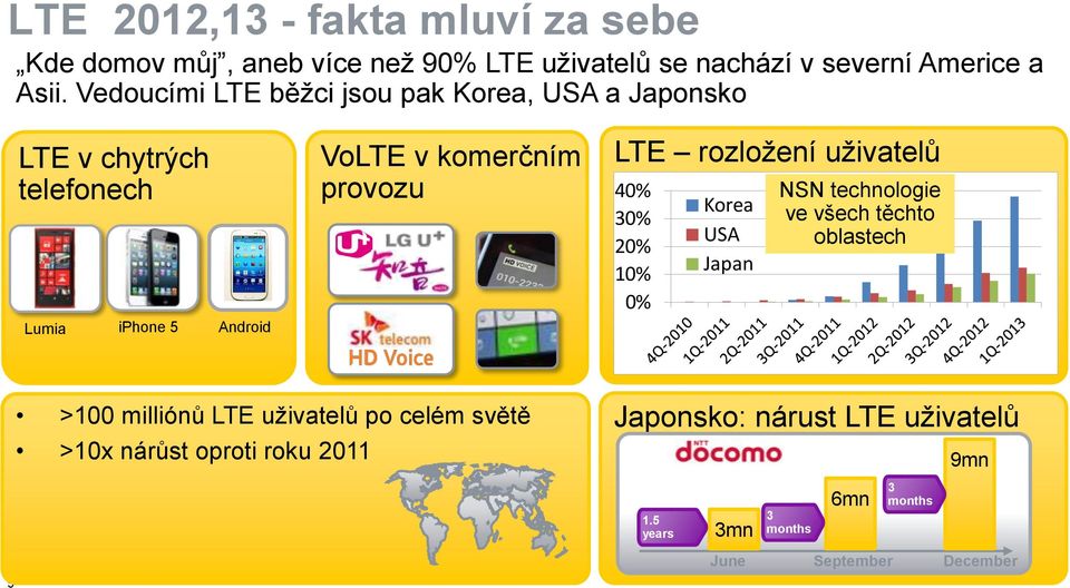 LTE rozložení uživatelů 40% 30% 20% 10% 0% Korea USA Japan NSN technologie ve všech těchto oblastech 5 >100 milliónů LTE