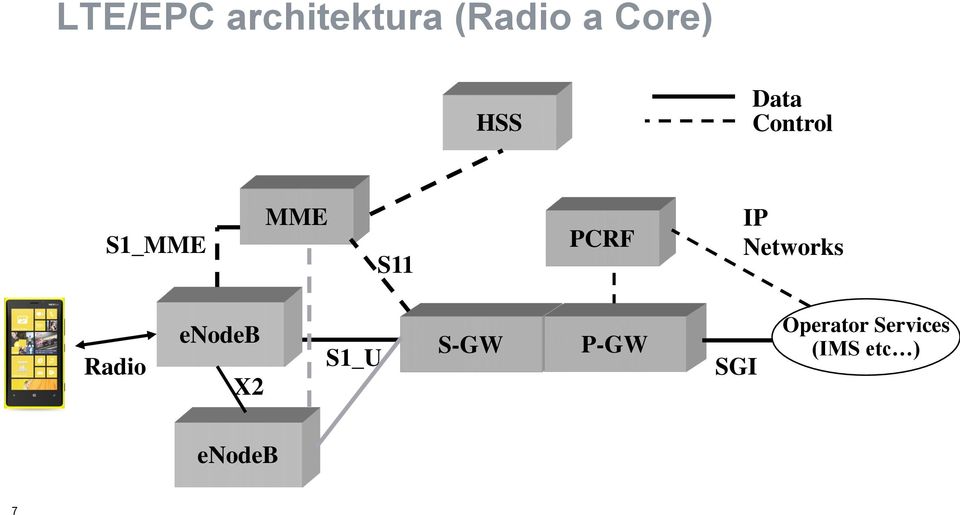 Networks Radio enodeb X2 S1_U S-GW P-GW