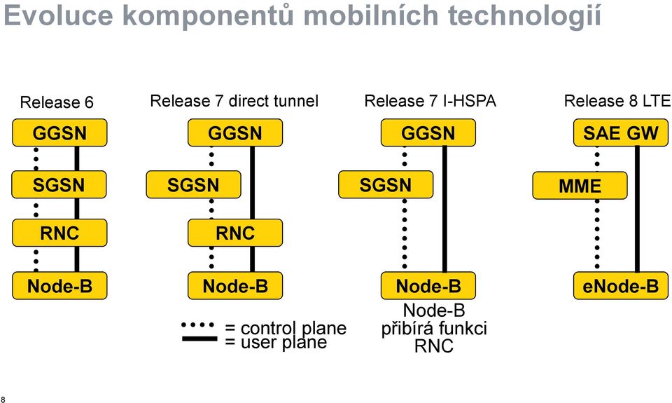 LTE SAE GW SGSN SGSN SGSN MME RNC RNC Node-B Node-B =