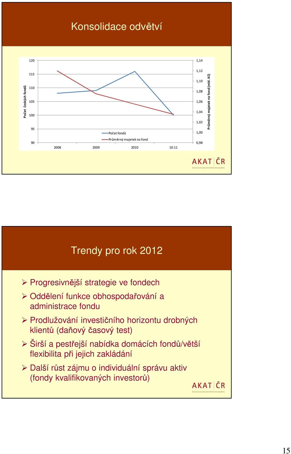 Kč) Trendy pro rok 2012 Progresivnější strategie ve fondech Oddělení funkce obhospodařování a administrace fondu Prodlužování
