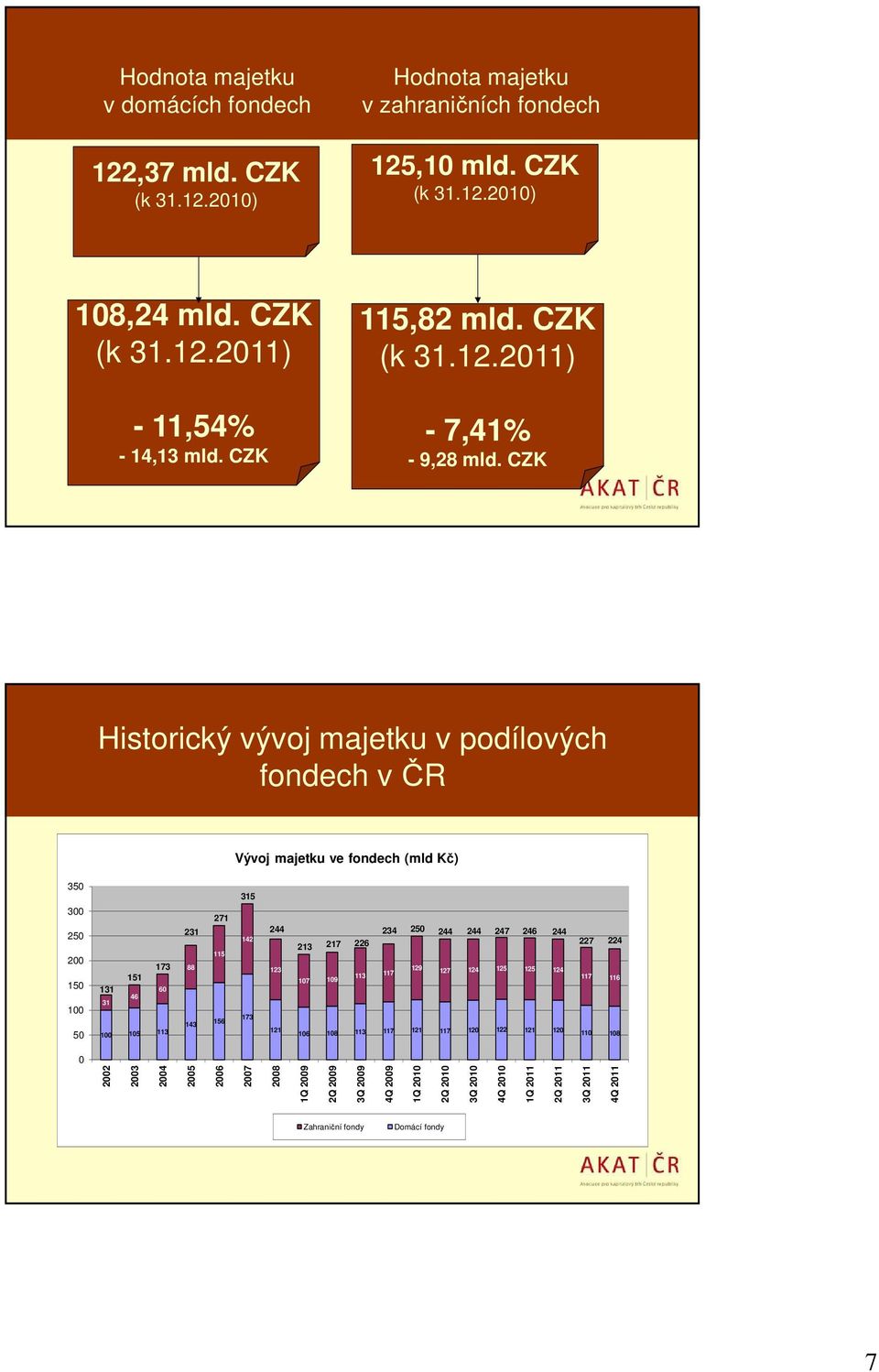 CZK Historický vývoj majetku v podílových fondech v ČR Vývoj majetku ve fondech (mld Kč) 350 300 250 200 150 100 50 173 151 131 60 46 31 100 105 113 231 88 143 271 115 156 315 142 173
