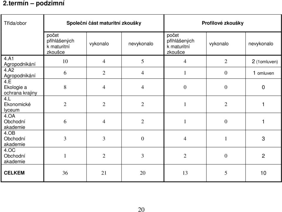 OC Obchodní akademie počet přihlášených k maturitní zkoušce vykonalo nevykonalo počet přihlášených k maturitní zkoušce