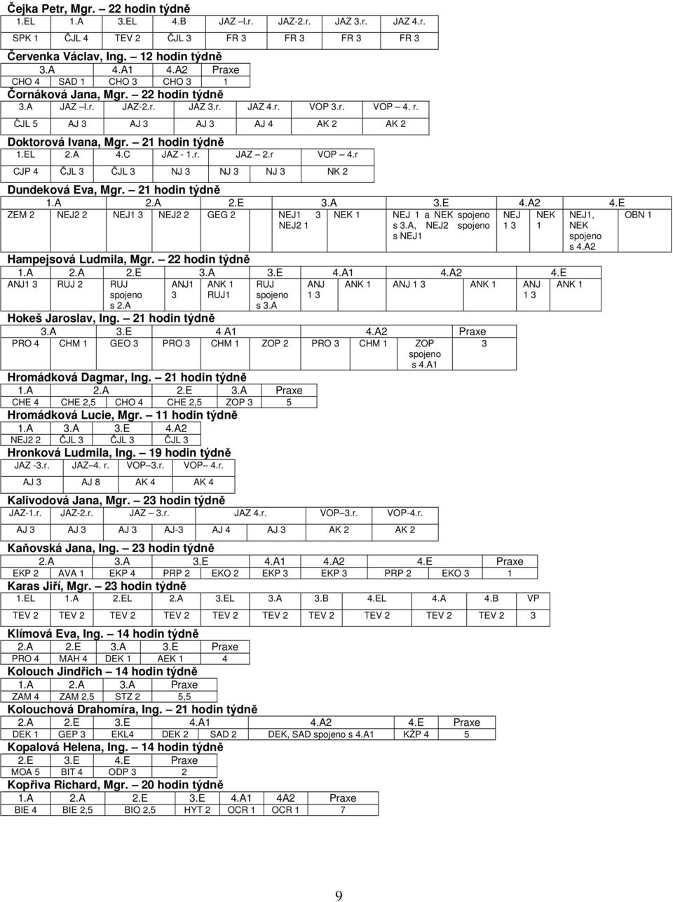 21 hodin týdně 1.EL 2.A 4.C JAZ - 1.r. JAZ 2.r VOP 4.r CJP 4 ČJL 3 ČJL 3 NJ 3 NJ 3 NJ 3 NK 2 Dundeková Eva, Mgr. 21 hodin týdně 1.A 2.A 2.E 3.A 3.E 4.A2 4.