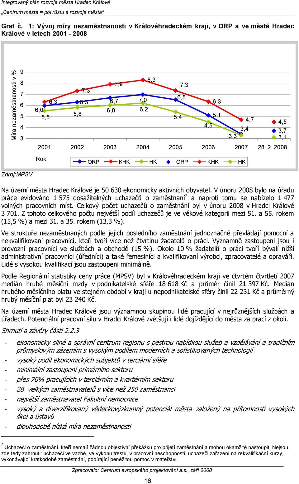 4,7 3,4 2001 2002 2003 2004 2005 2006 2007 28 2 2008 4,5 3,7 3,1 Rok ORP KHK HK ORP KHK HK Zdroj:MPSV Na území města Hradec Králové je 50 630 ekonomicky aktivních obyvatel.