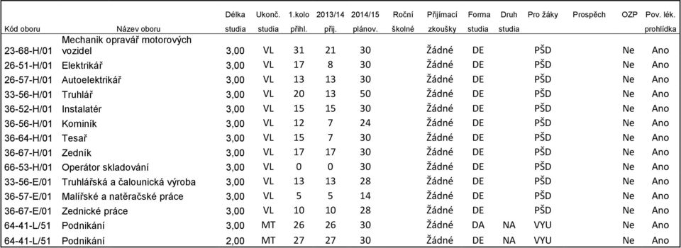 Ne Ano 33-56-H/01 Truhlář 3,00 VL 20 13 50 Žádné DE PŠD Ne Ano 36-52-H/01 Instalatér 3,00 VL 15 15 30 Žádné DE PŠD Ne Ano 36-56-H/01 Kominík 3,00 VL 12 7 24 Žádné DE PŠD Ne Ano 36-64-H/01 Tesař 3,00