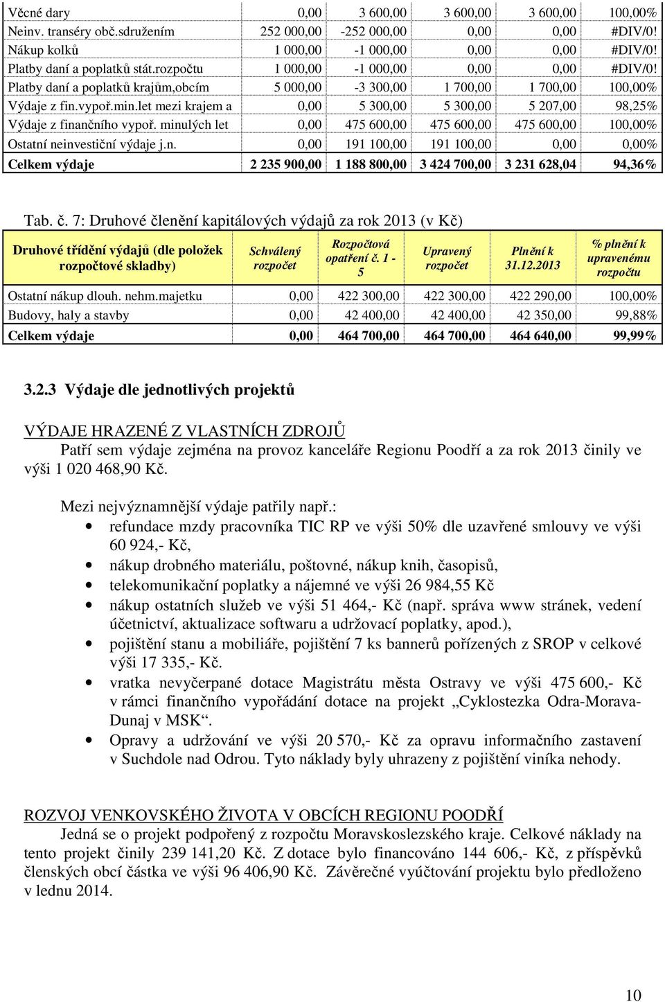 let mezi krajem a 0,00 300,00 300,00 207,00 98,2% Výdaje z finančního vypoř. minulých let 0,00 47 600,00 47 600,00 47 600,00 100,00% Ostatní neinvestiční výdaje j.n. 0,00 191 100,00 191 100,00 0,00 0,00% Celkem výdaje 2 23 900,00 1 188 800,00 3 424 700,00 3 231 628,04 94,36% Tab.